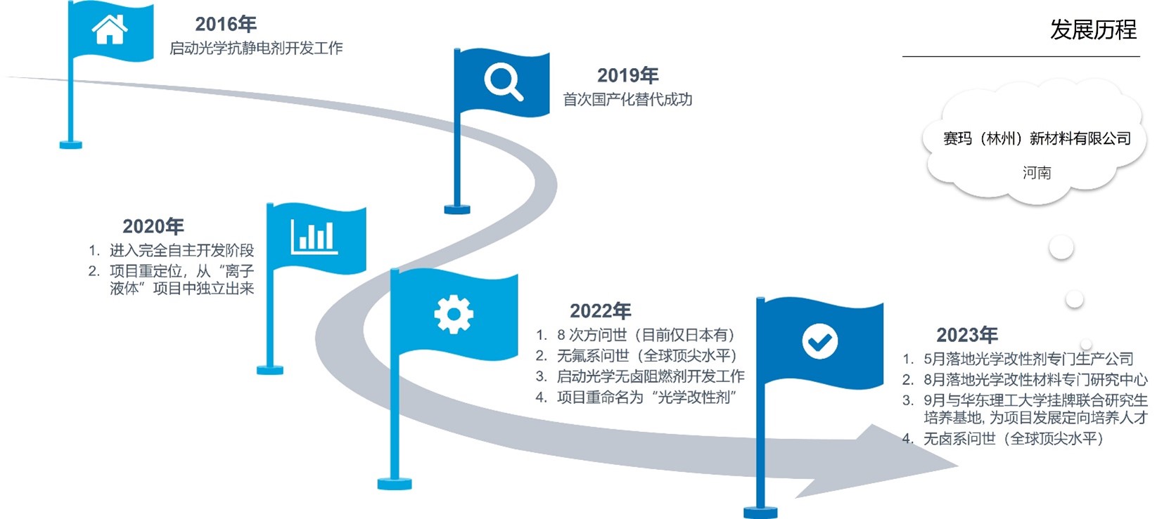 ILSML OCA抗靜電劑發展歷程.jpg
