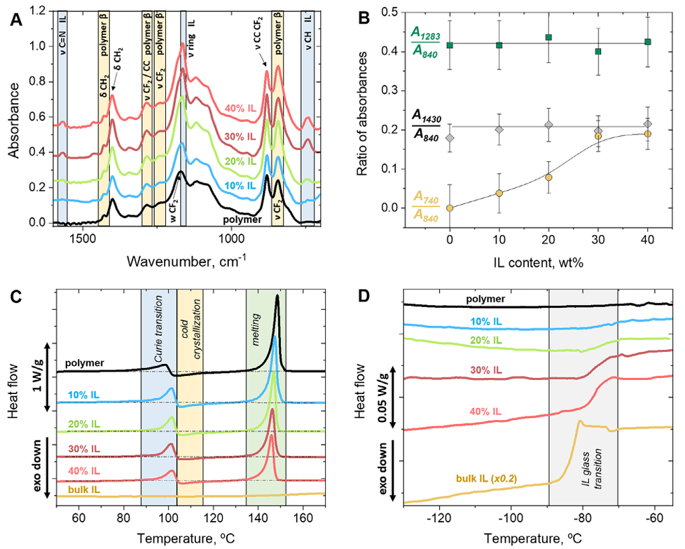 離子凝膠微觀結構新突破_離子液體【默尼離子液體定制】